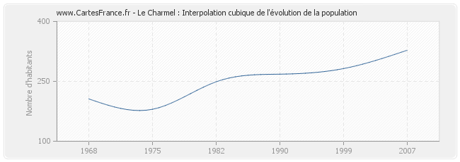 Le Charmel : Interpolation cubique de l'évolution de la population